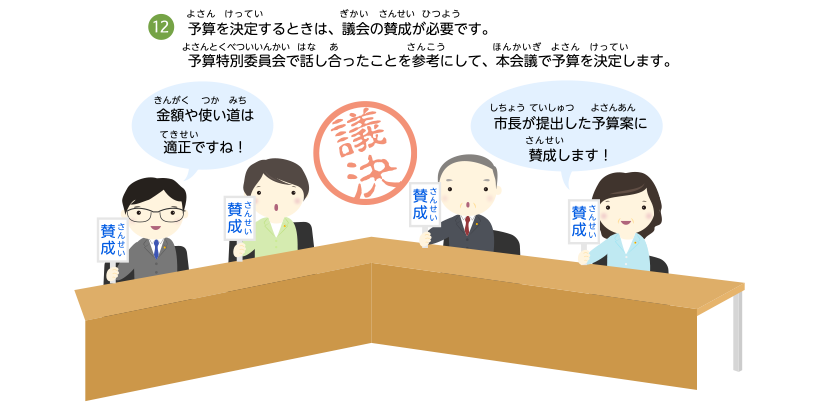 予算を決定するときは、議会の賛成が必要です。予算特別委員会で話し合ったことを参考にして、本会議で予算を決定します。金額や使い道は適正ですね！市長が提出した予算案に賛成します！