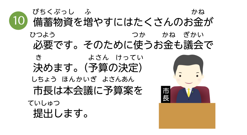 備蓄物資を増やすにはたくさんのお金が必要です。そのために使うお金も議会で決めます。（予算の決定）市長は本会議に予算案を提出します。